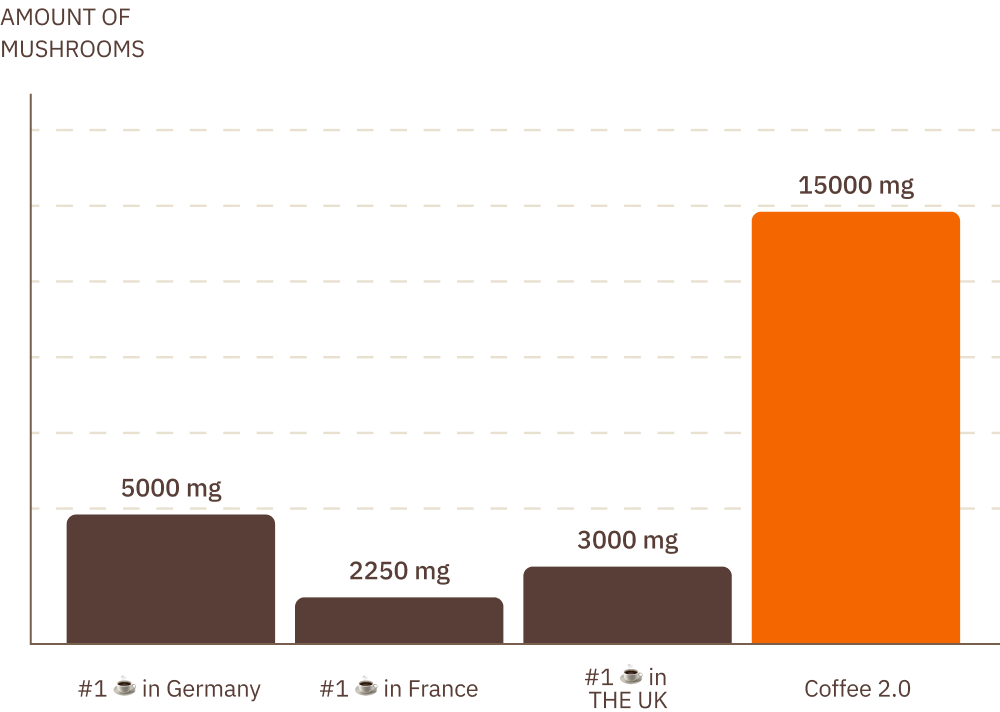 Graph representing Coffee 2.0 amount of mushrooms.