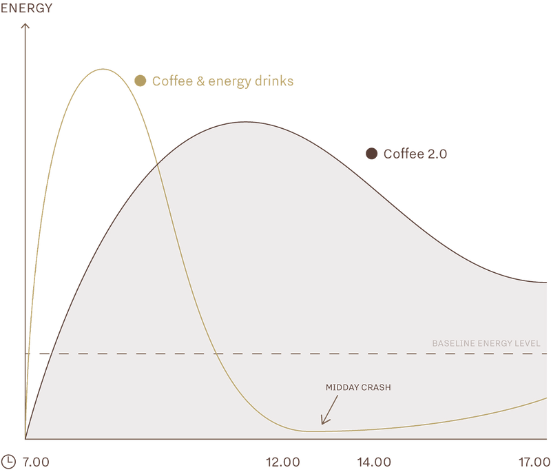 Graph showing no midday crash with Coffee 2.0